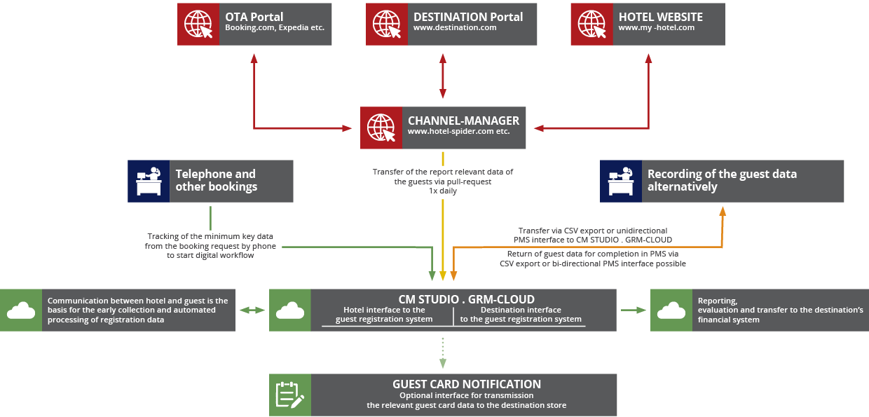CM Studio .GRM-CLOUD - Org-Chart